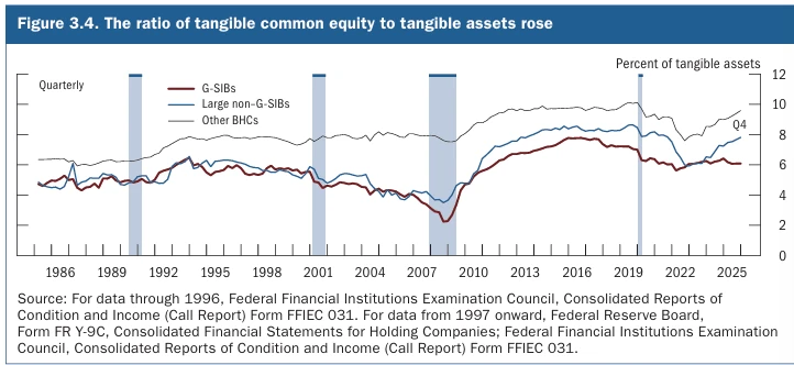 Federal Reserve Figure 3.4: the ratio of tangible common equity to tangible assets rose. Quarterly, 1985 to 2025, for G-SIBs, large non-G-SIBs and other bank holding companies; large non-G-SIBs and other BHCs have risen since 2022, while G-SIBs have held around 6%.