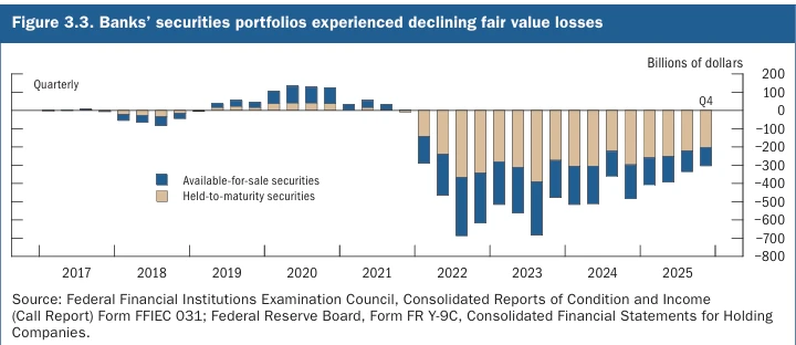 Federal Reserve Figure 3.3: banks' securities portfolios experienced declining fair value losses. Quarterly unrealised losses on available-for-sale and held-to-maturity securities, which peaked near 700 billion dollars in 2022 and 2023 and have narrowed to around 300 billion dollars by the fourth quarter of 2025.