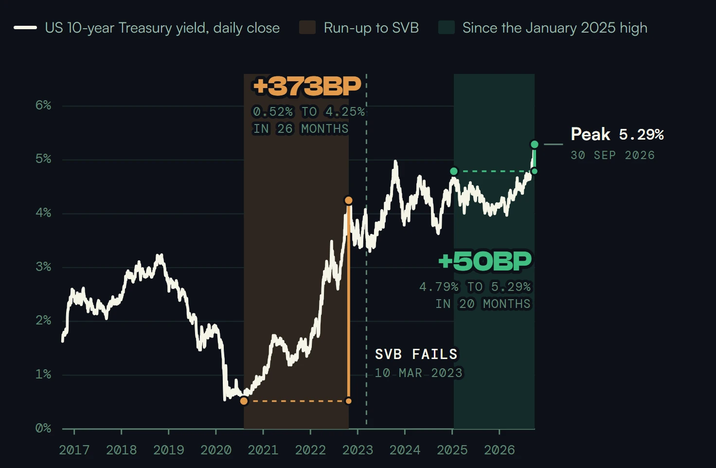 The US 10-year Treasury yield, daily close, October 2016 to October 2026. From a low of 0.52% in August 2020 it rose 373 basis points to 4.25% in October 2022, the run-up that preceded SVB's failure on 10 March 2023. Since its January 2025 high of 4.79% it has risen 50 basis points, to a peak of 5.29% on 30 September 2026.