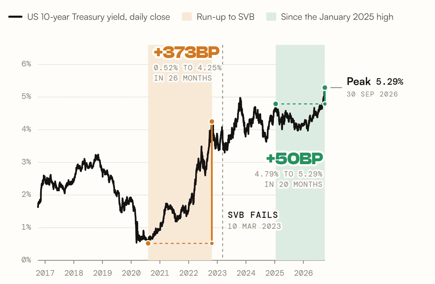 The US 10-year Treasury yield, daily close, October 2016 to October 2026. From a low of 0.52% in August 2020 it rose 373 basis points to 4.25% in October 2022, the run-up that preceded SVB's failure on 10 March 2023. Since its January 2025 high of 4.79% it has risen 50 basis points, to a peak of 5.29% on 30 September 2026.